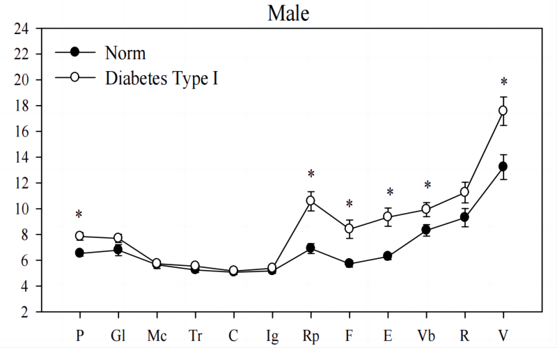 profiles of averaged TS in comparison of T1D and the norm in men