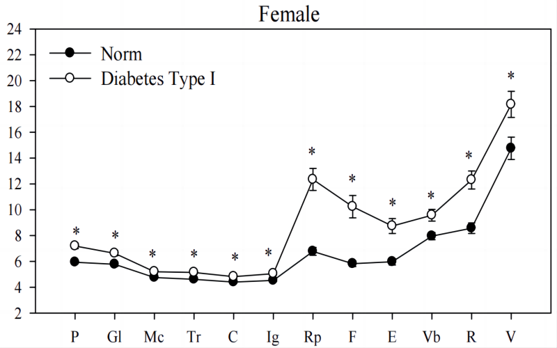 profiles of averaged TS in comparison of T1D and the norm in women